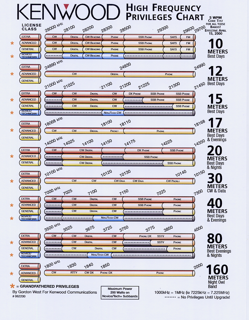 01. Frequency Charts - 10-01-2000